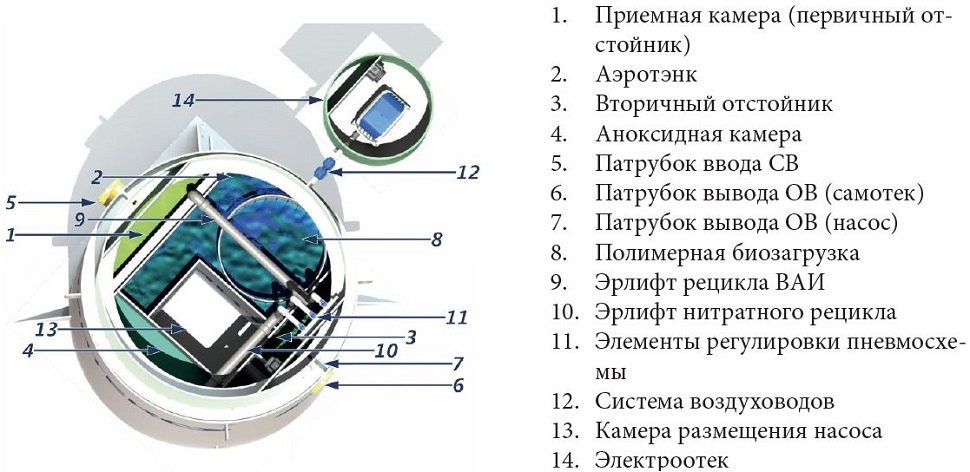 Септик КИТ-ПРО-5-900