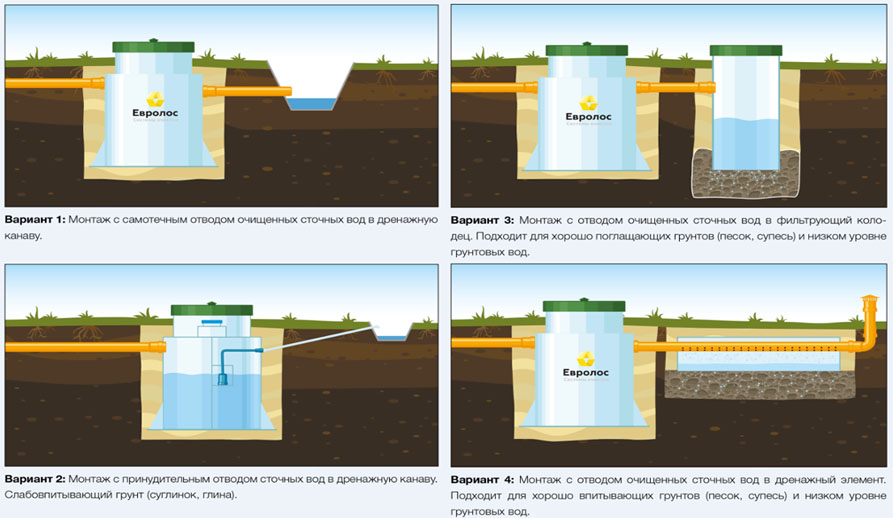 Септик Евролос ПРО 5+ (принудительный)